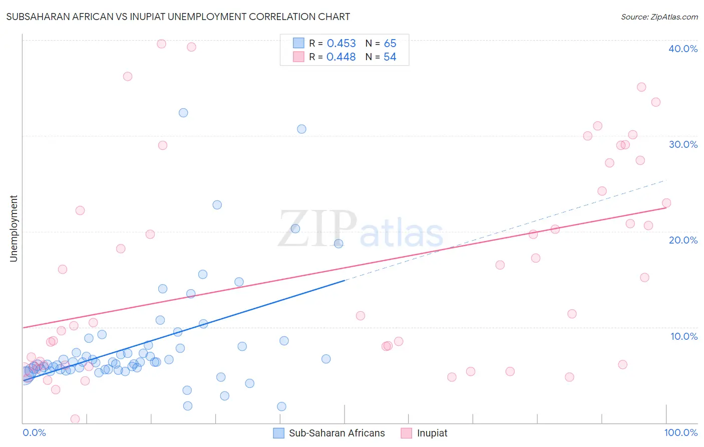 Subsaharan African vs Inupiat Unemployment