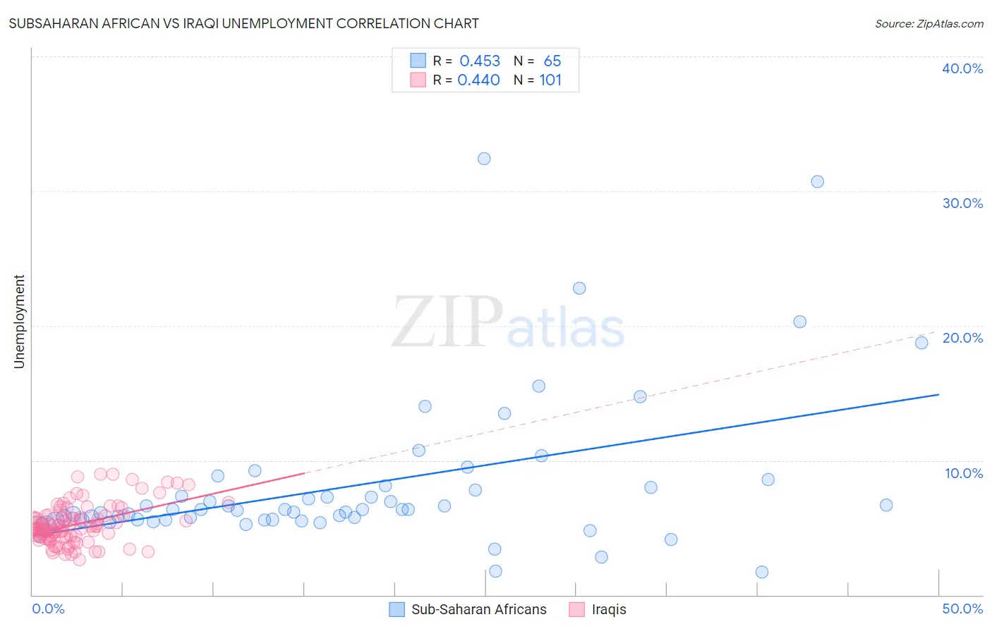 Subsaharan African vs Iraqi Unemployment