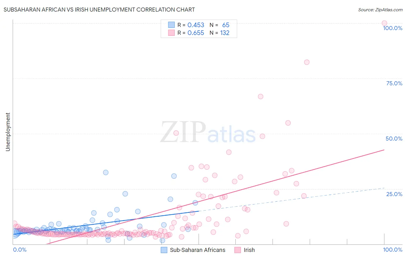 Subsaharan African vs Irish Unemployment