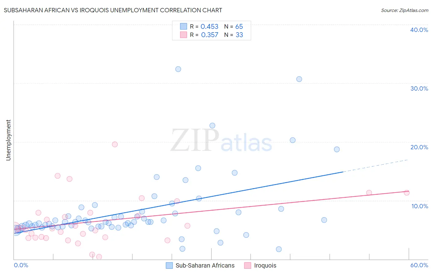 Subsaharan African vs Iroquois Unemployment