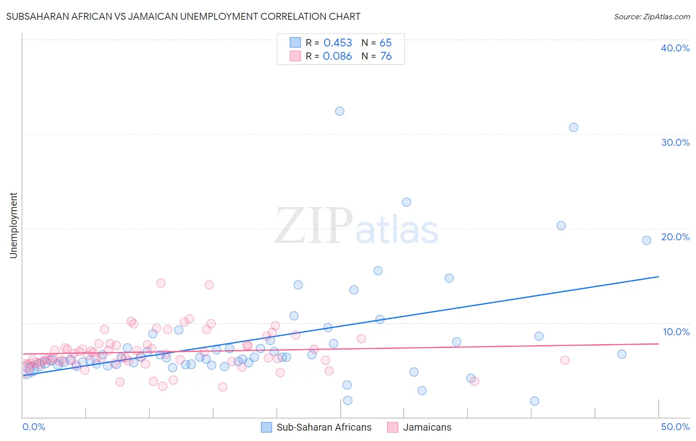Subsaharan African vs Jamaican Unemployment