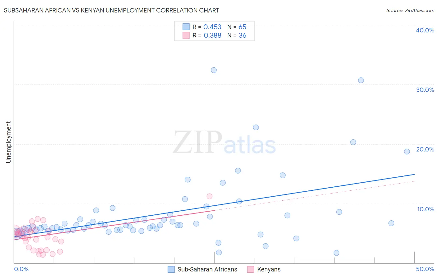 Subsaharan African vs Kenyan Unemployment