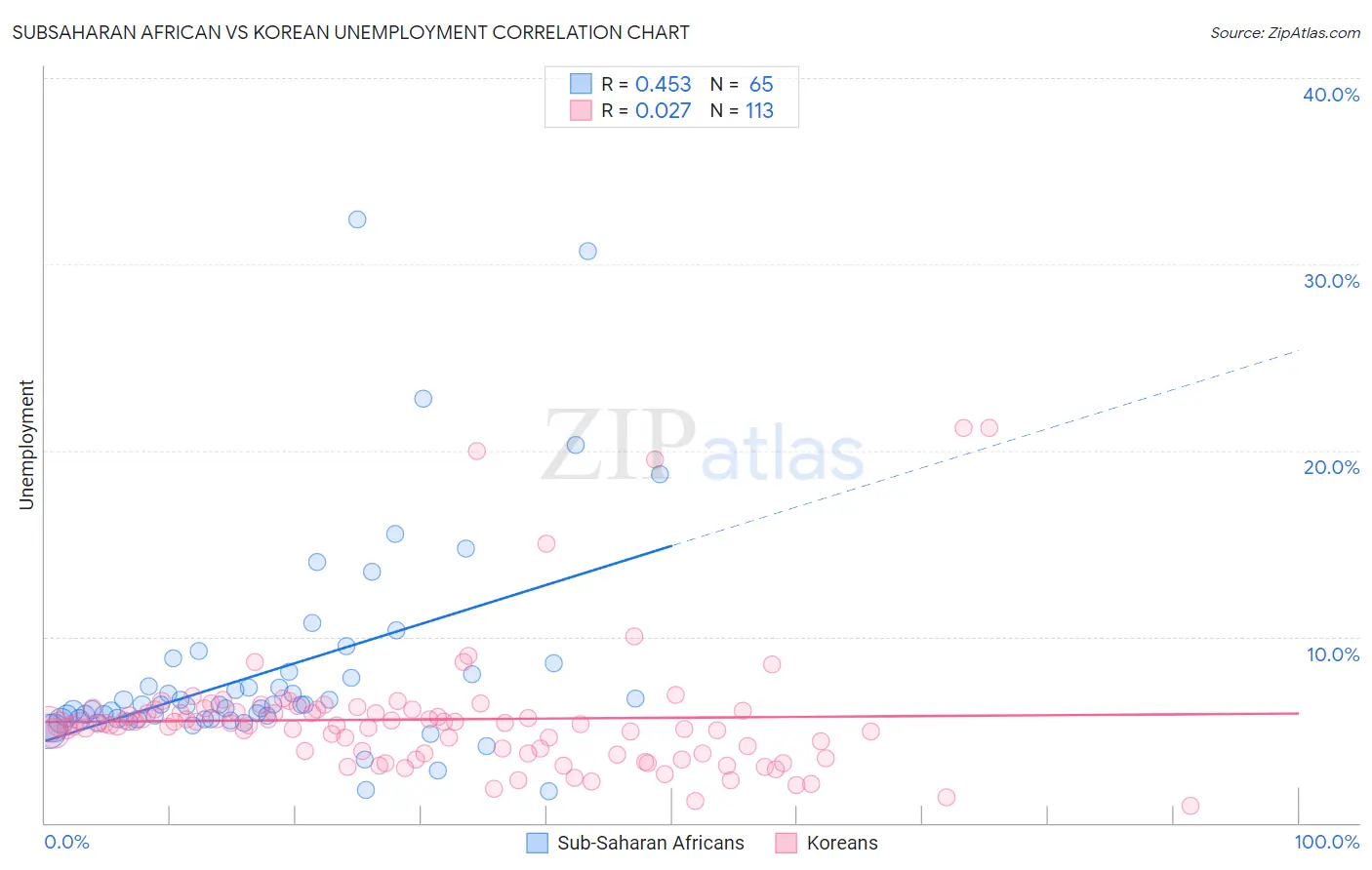 Subsaharan African vs Korean Unemployment