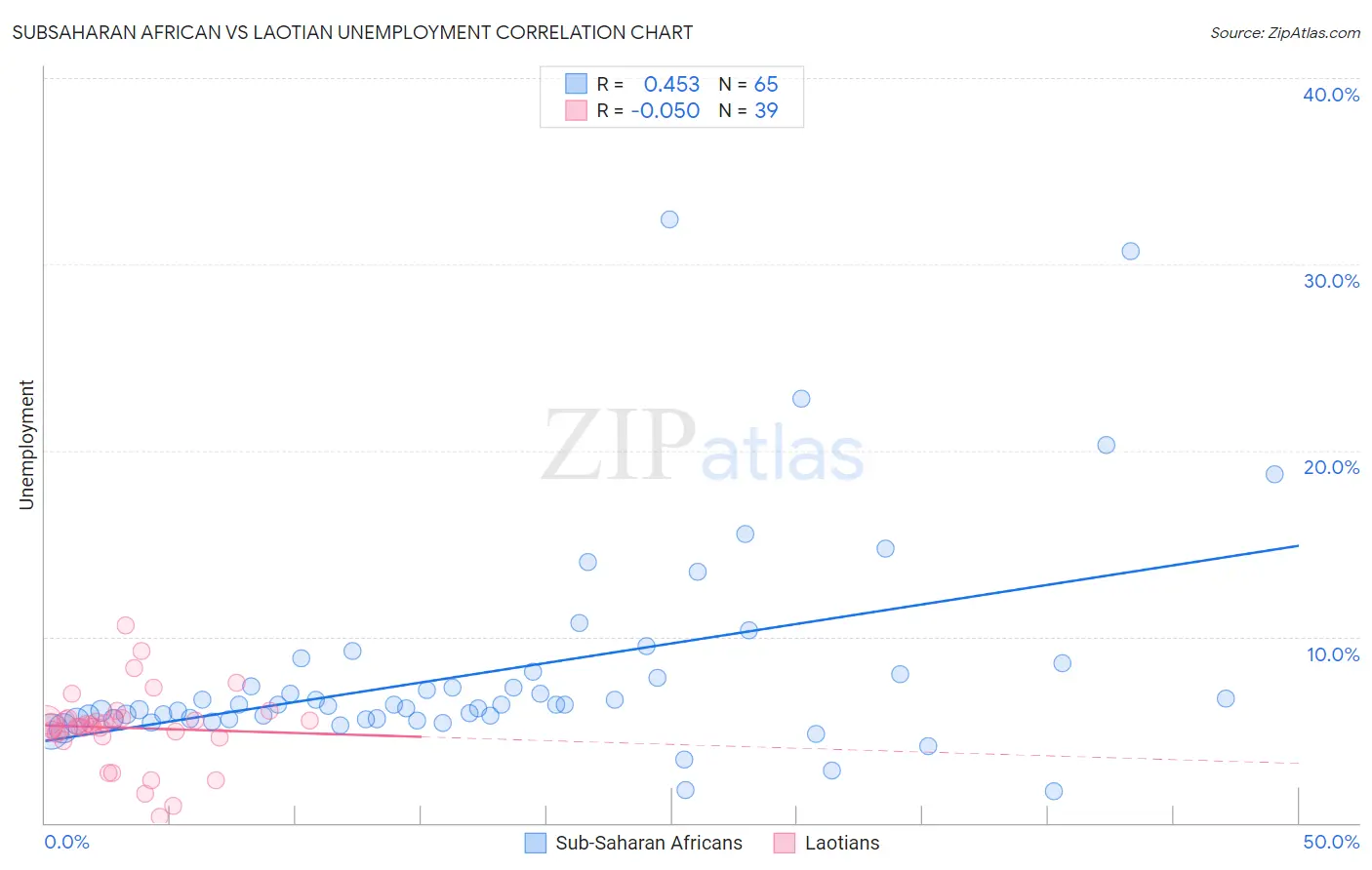 Subsaharan African vs Laotian Unemployment