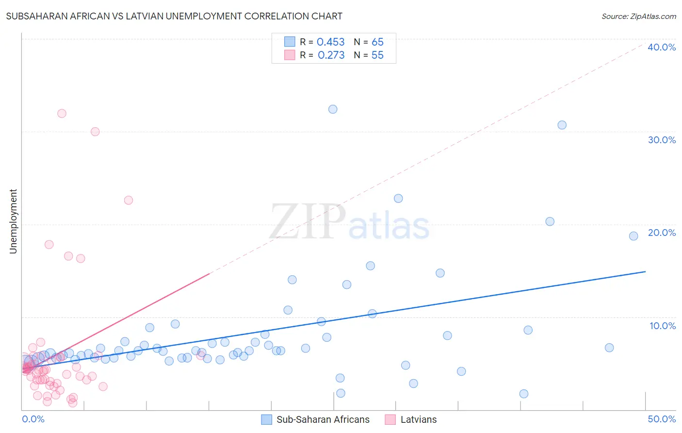 Subsaharan African vs Latvian Unemployment