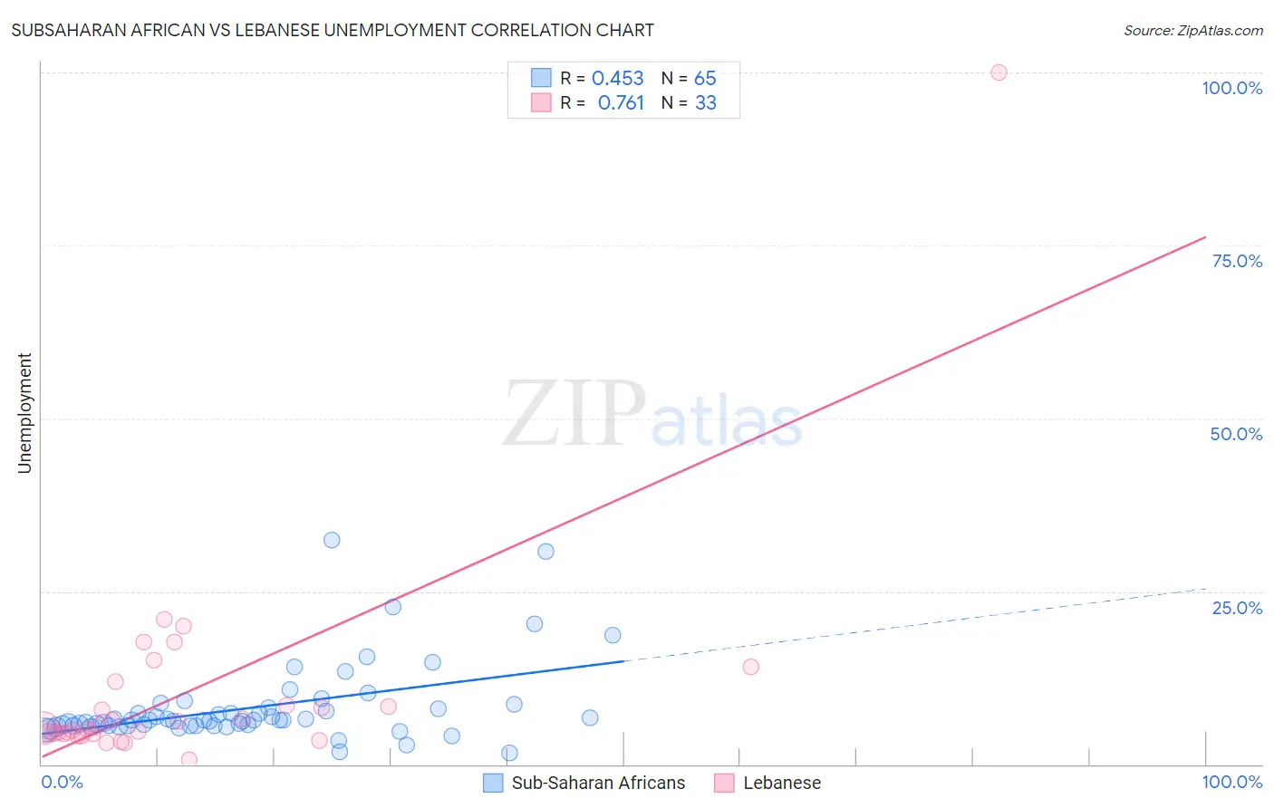 Subsaharan African vs Lebanese Unemployment