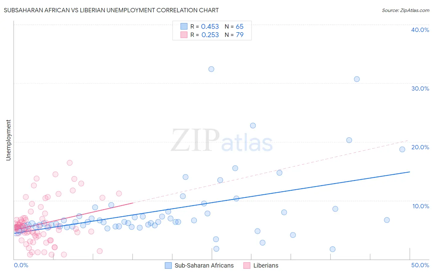 Subsaharan African vs Liberian Unemployment