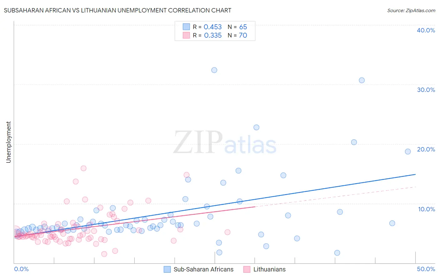 Subsaharan African vs Lithuanian Unemployment