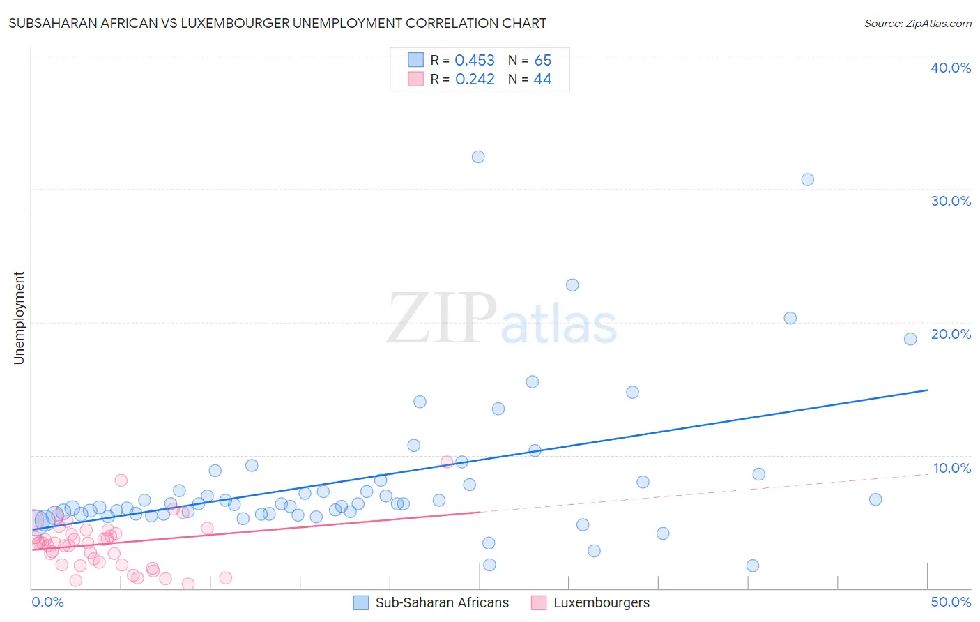 Subsaharan African vs Luxembourger Unemployment