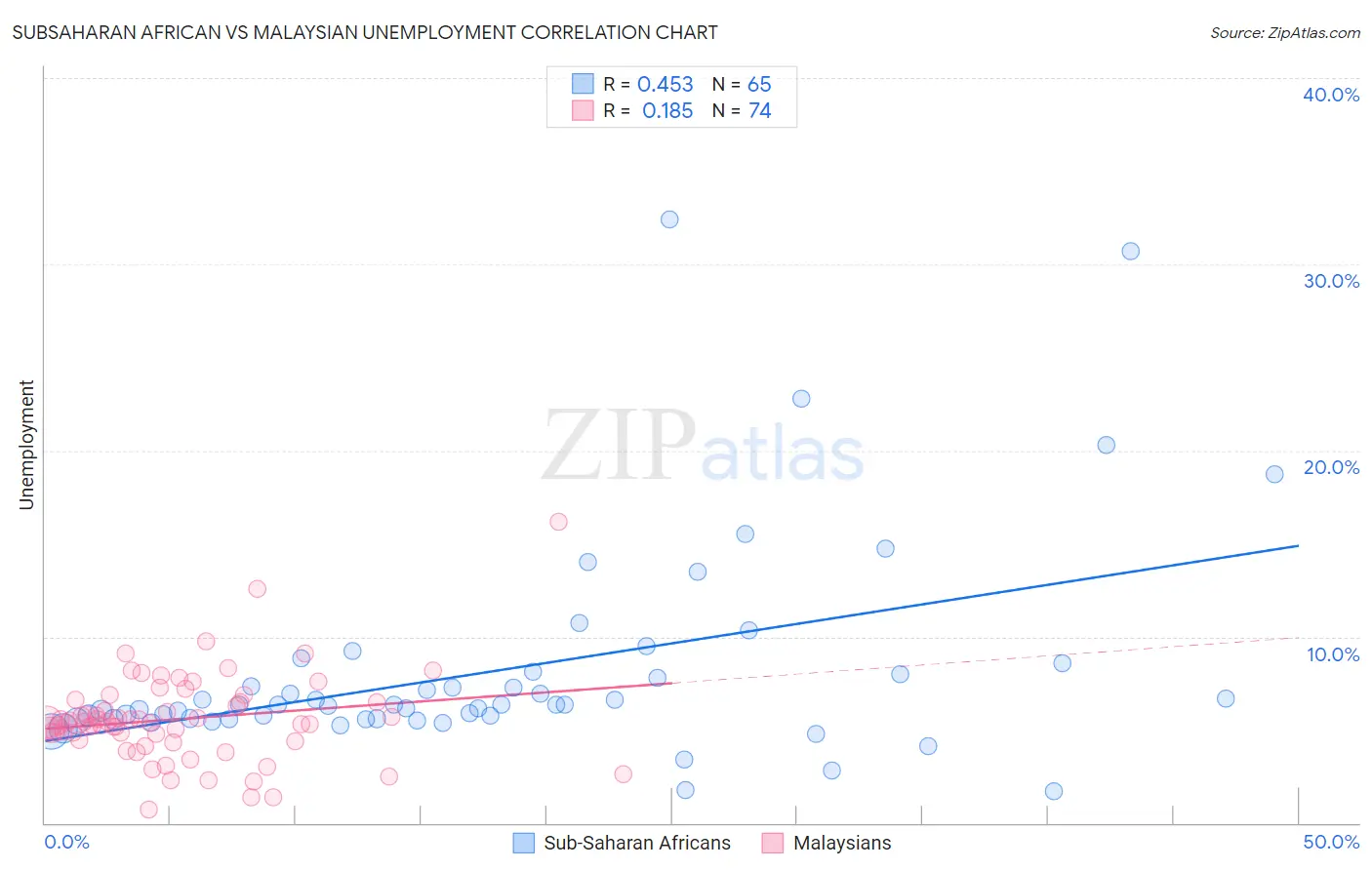 Subsaharan African vs Malaysian Unemployment