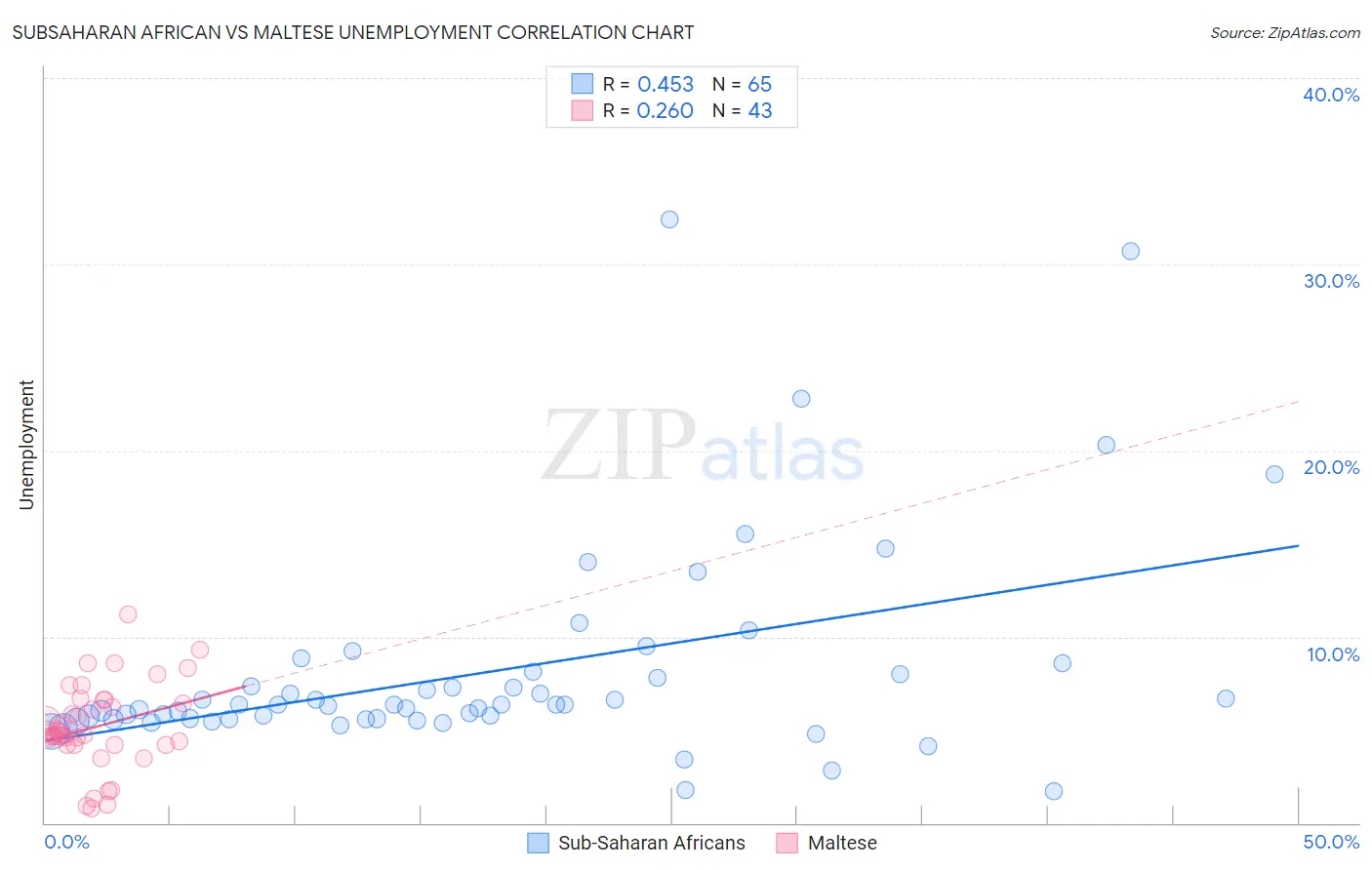 Subsaharan African vs Maltese Unemployment