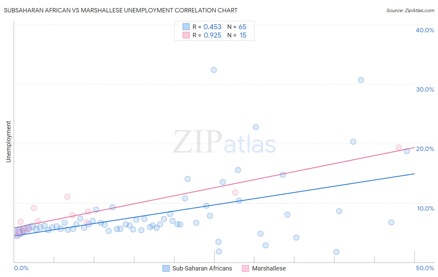 Subsaharan African vs Marshallese Unemployment