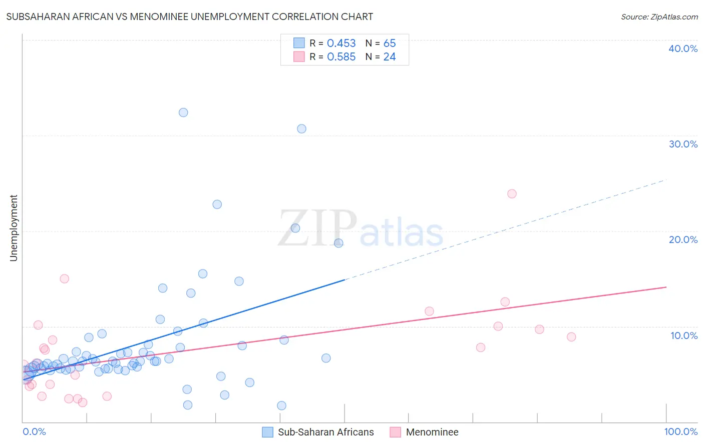 Subsaharan African vs Menominee Unemployment