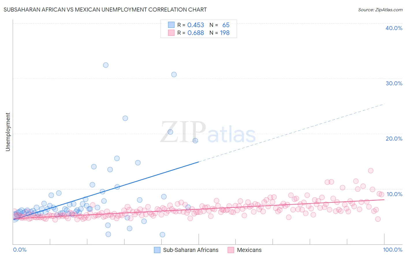 Subsaharan African vs Mexican Unemployment