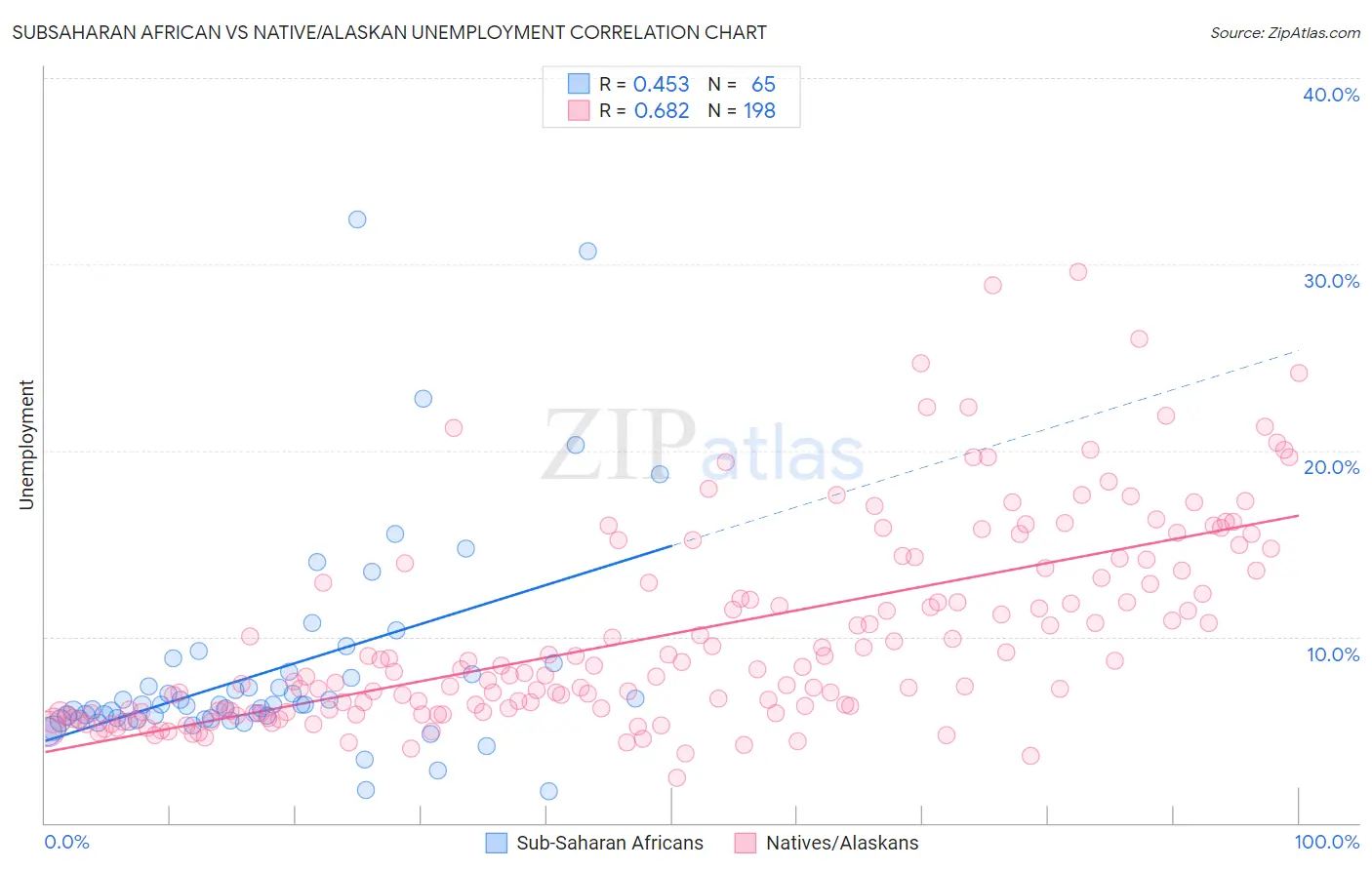 Subsaharan African vs Native/Alaskan Unemployment