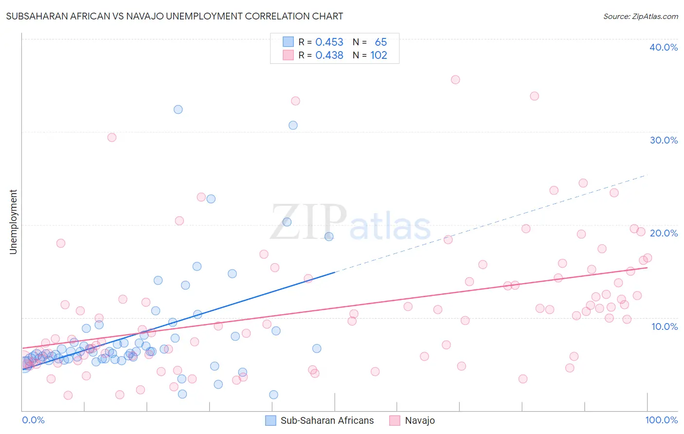 Subsaharan African vs Navajo Unemployment