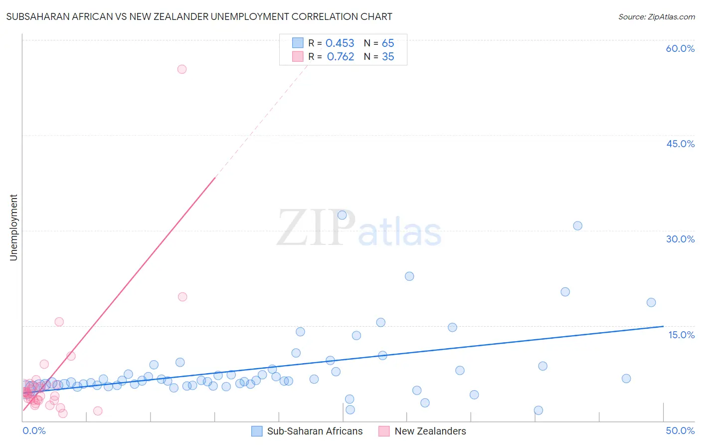 Subsaharan African vs New Zealander Unemployment