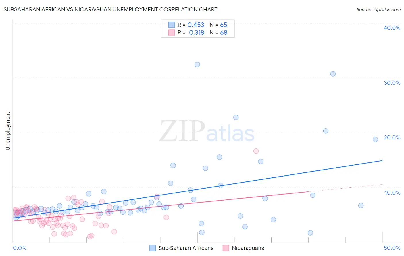 Subsaharan African vs Nicaraguan Unemployment