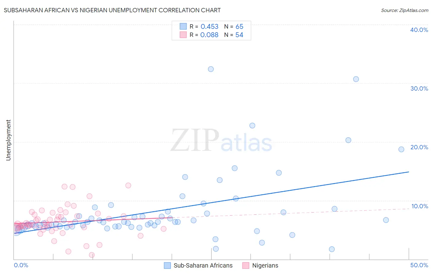Subsaharan African vs Nigerian Unemployment