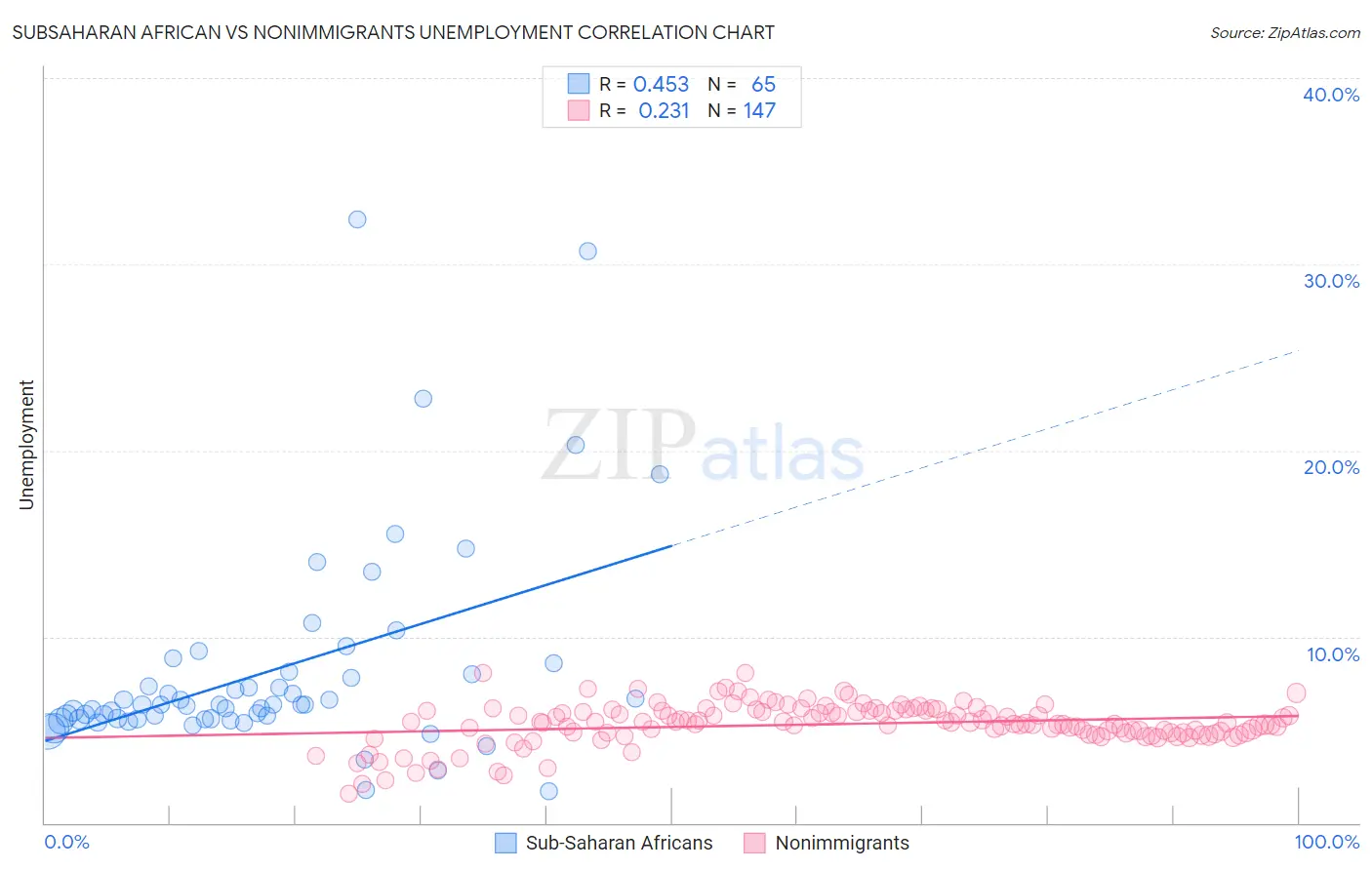 Subsaharan African vs Nonimmigrants Unemployment