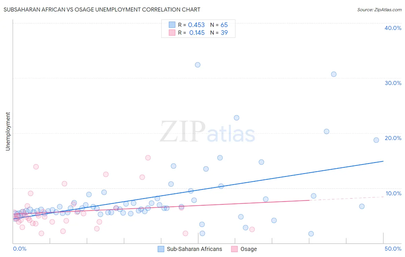 Subsaharan African vs Osage Unemployment