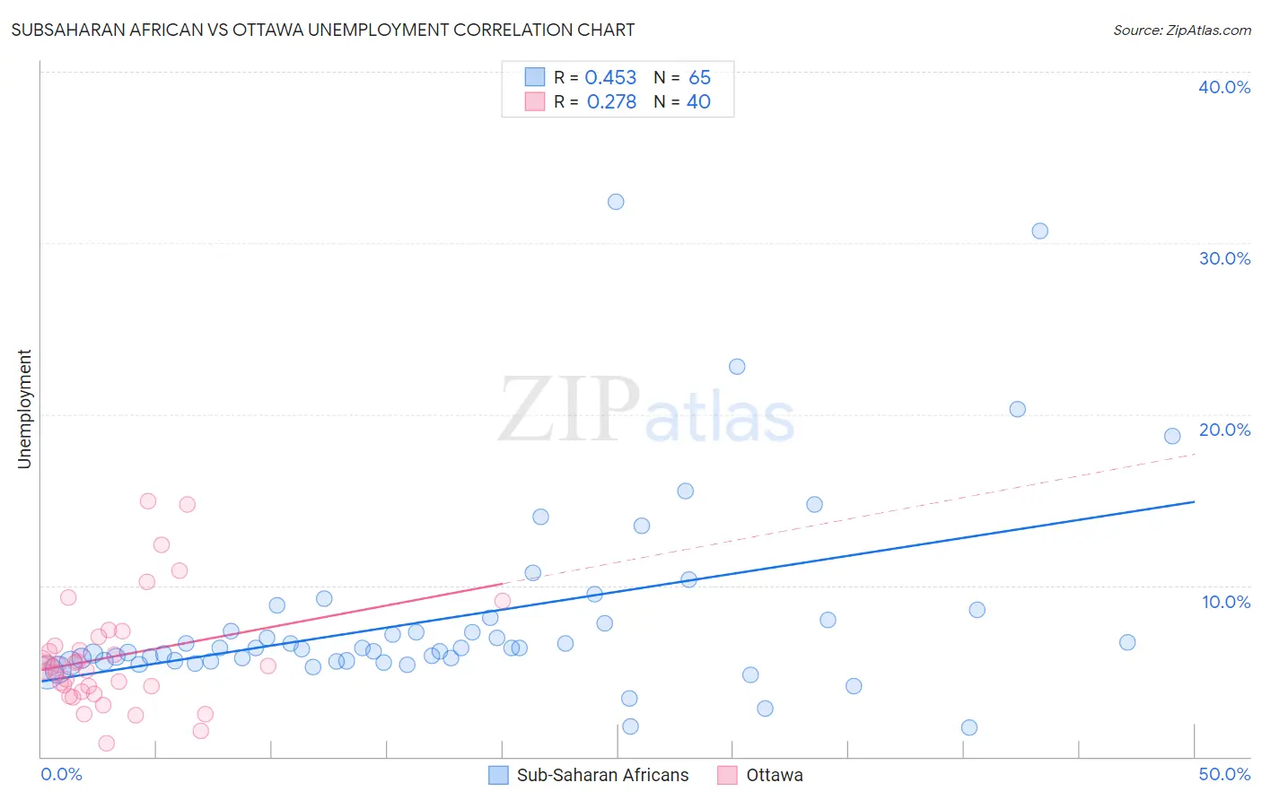 Subsaharan African vs Ottawa Unemployment