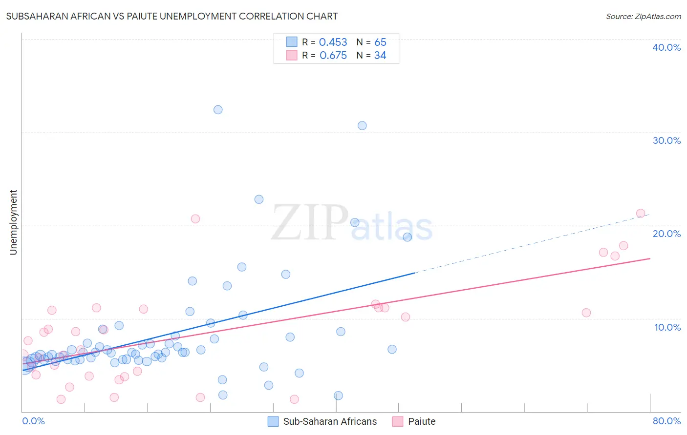 Subsaharan African vs Paiute Unemployment