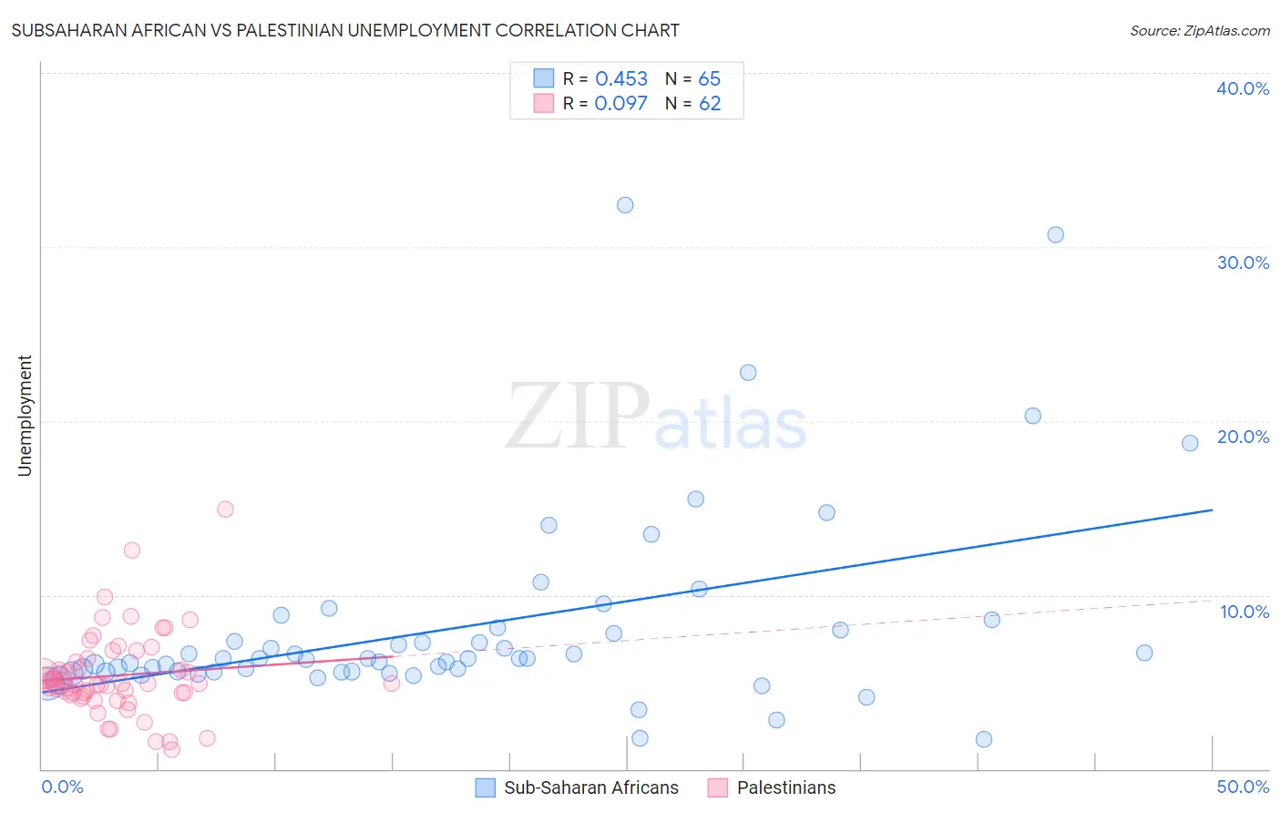 Subsaharan African vs Palestinian Unemployment