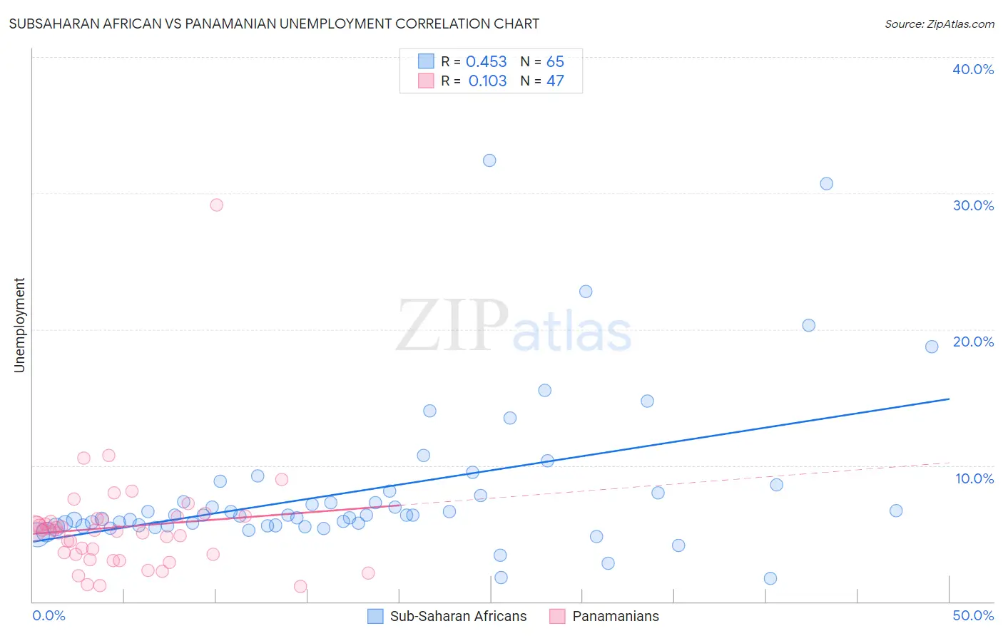 Subsaharan African vs Panamanian Unemployment