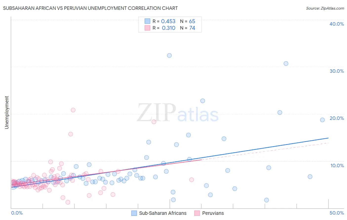 Subsaharan African vs Peruvian Unemployment