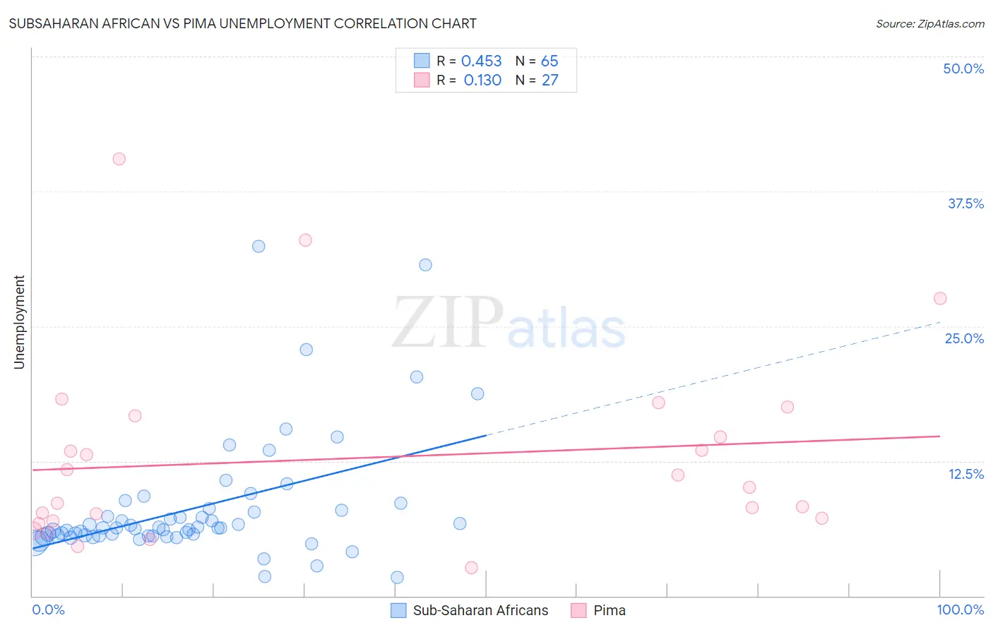 Subsaharan African vs Pima Unemployment