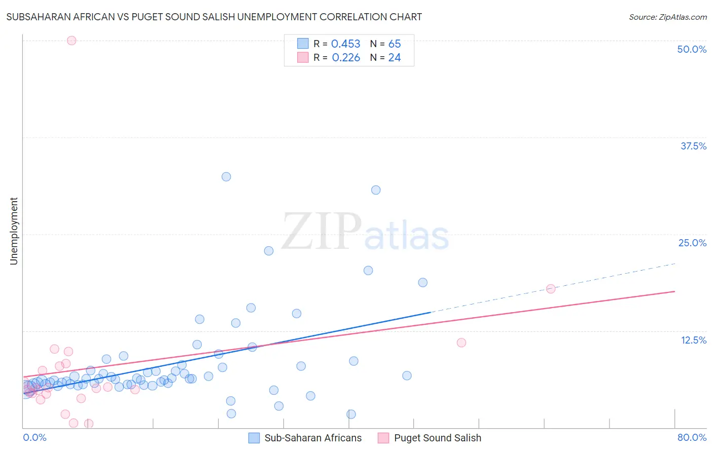 Subsaharan African vs Puget Sound Salish Unemployment