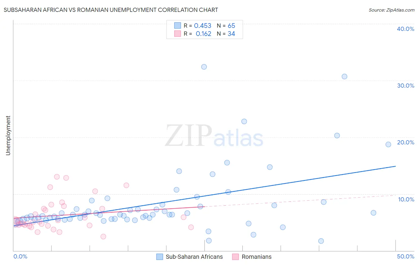 Subsaharan African vs Romanian Unemployment