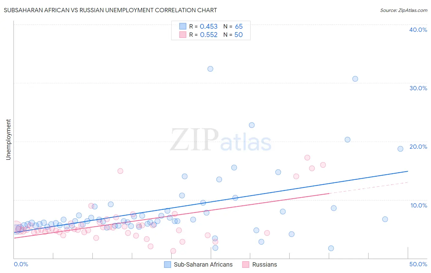 Subsaharan African vs Russian Unemployment