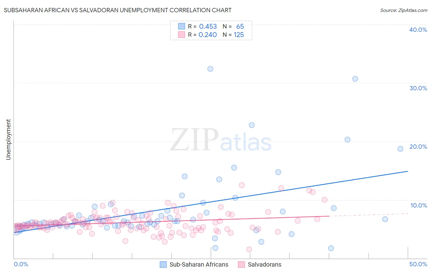 Subsaharan African vs Salvadoran Unemployment