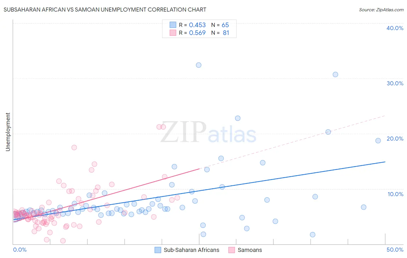 Subsaharan African vs Samoan Unemployment