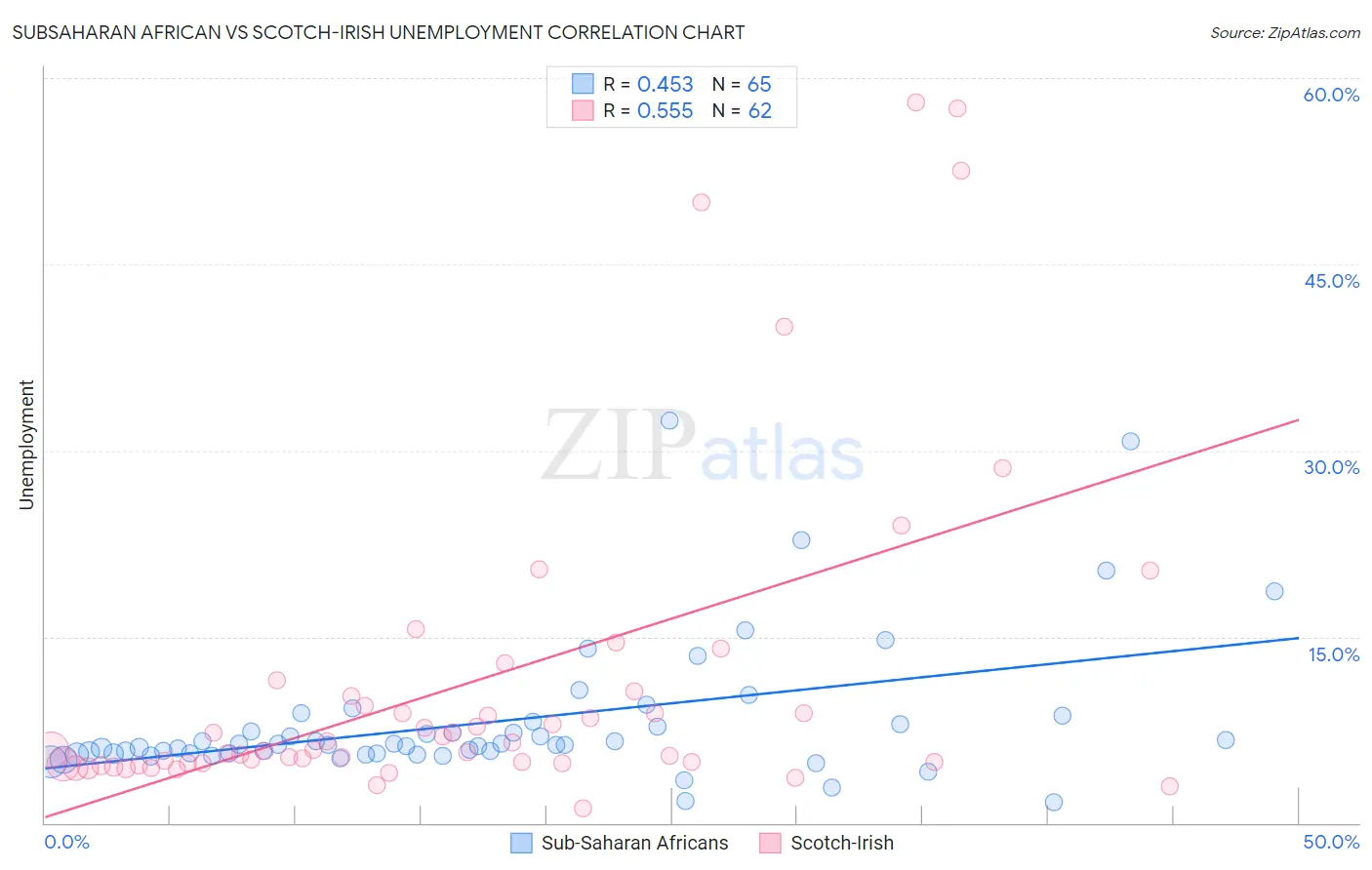 Subsaharan African vs Scotch-Irish Unemployment