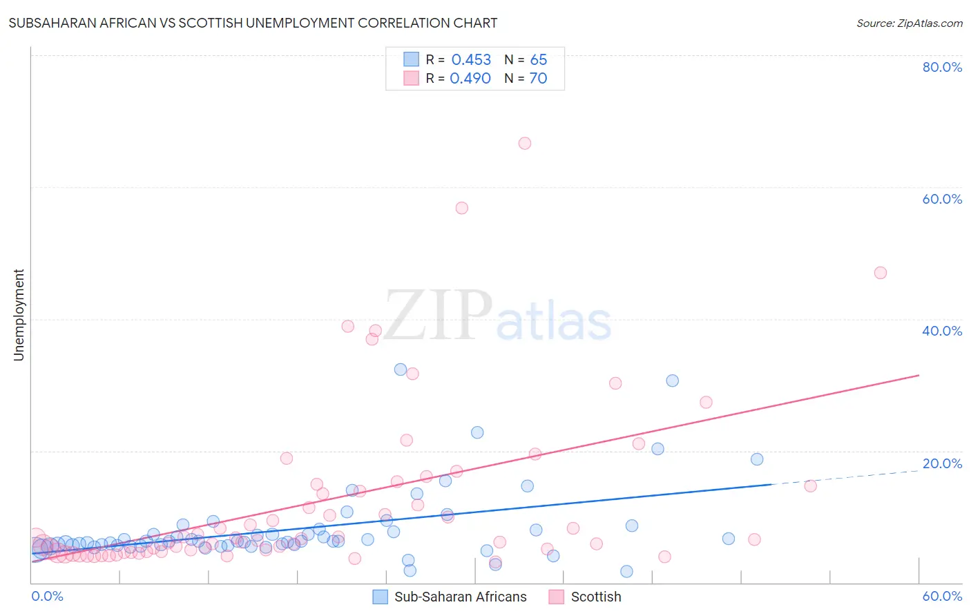 Subsaharan African vs Scottish Unemployment