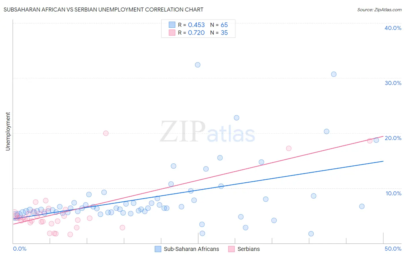 Subsaharan African vs Serbian Unemployment