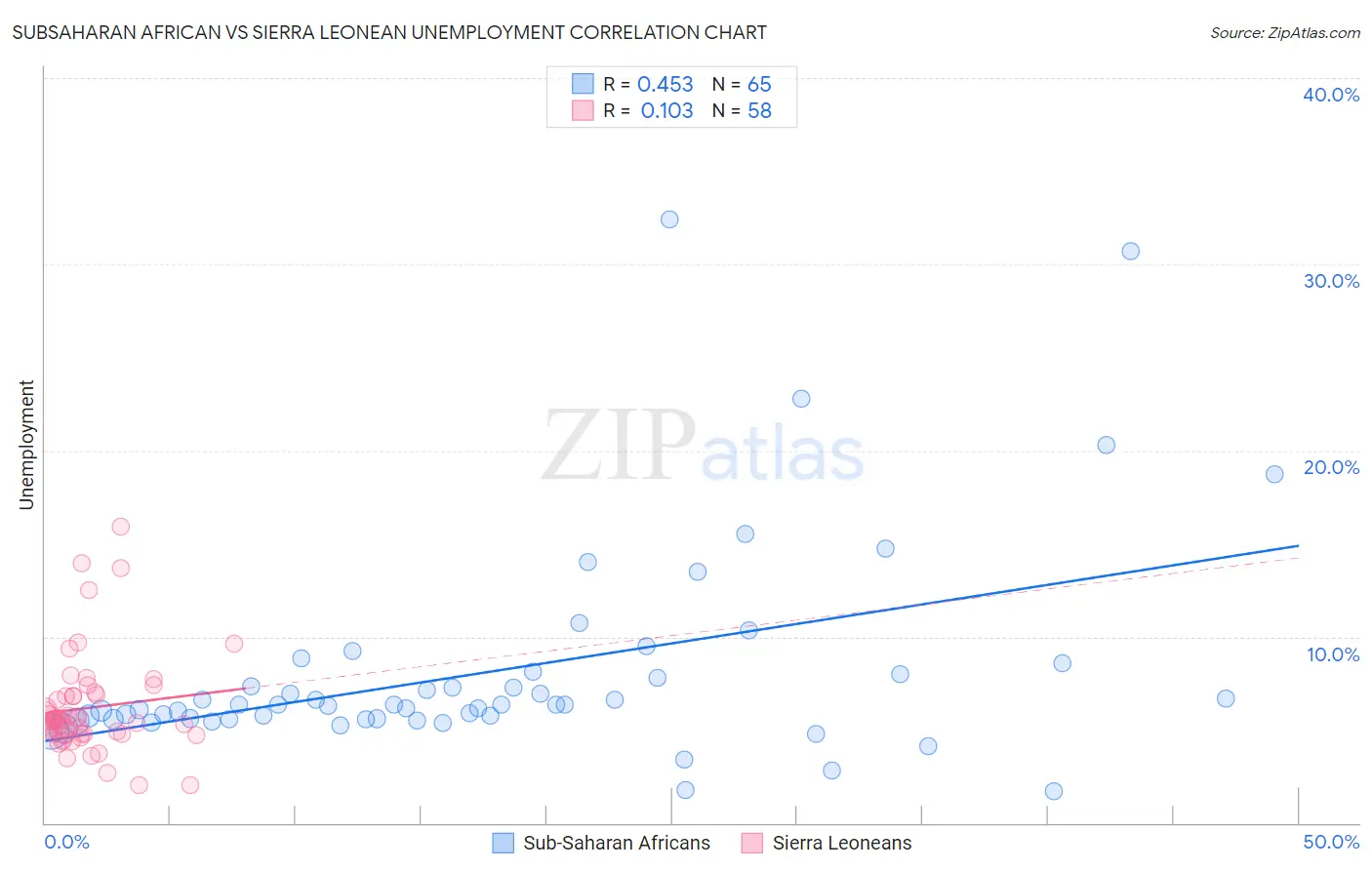 Subsaharan African vs Sierra Leonean Unemployment