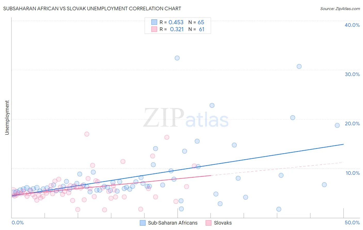 Subsaharan African vs Slovak Unemployment