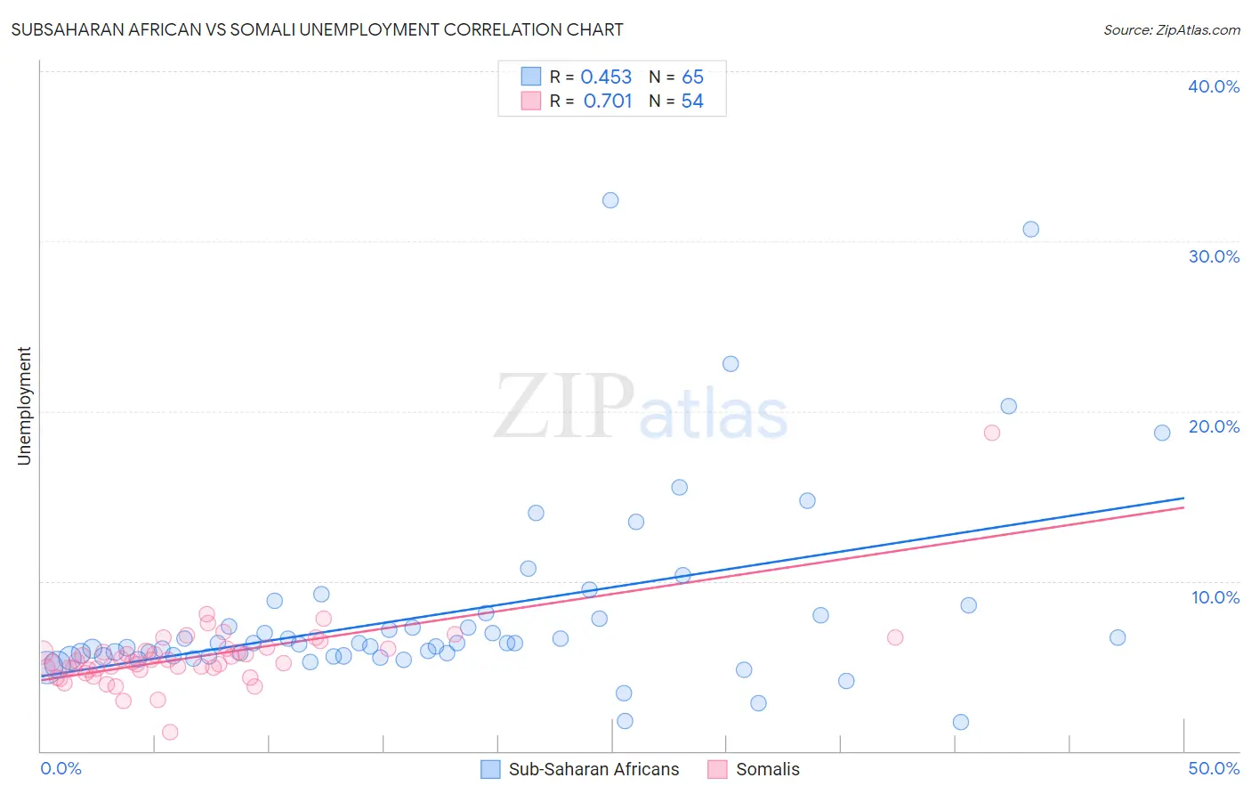 Subsaharan African vs Somali Unemployment