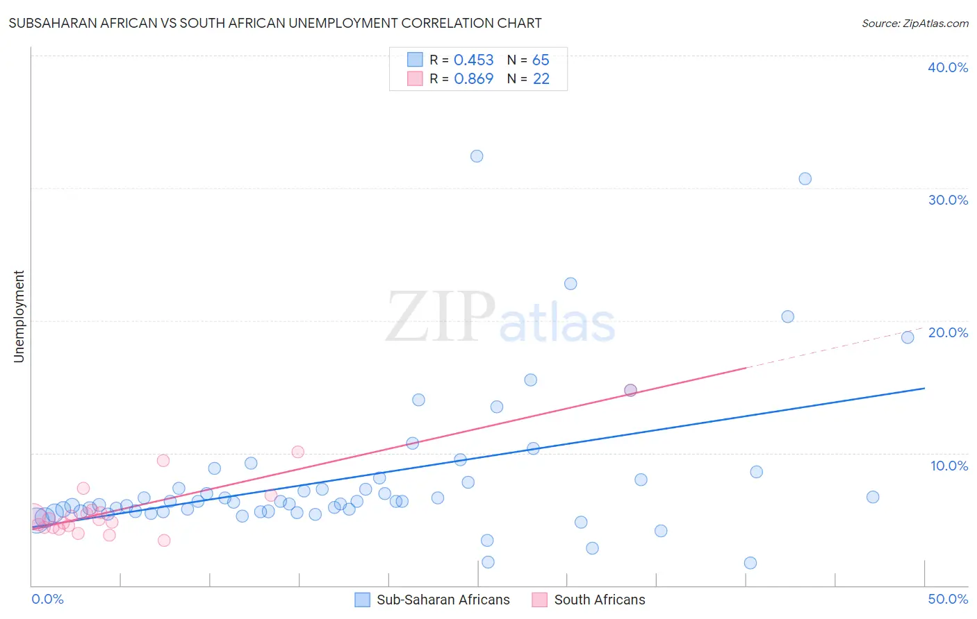 Subsaharan African vs South African Unemployment