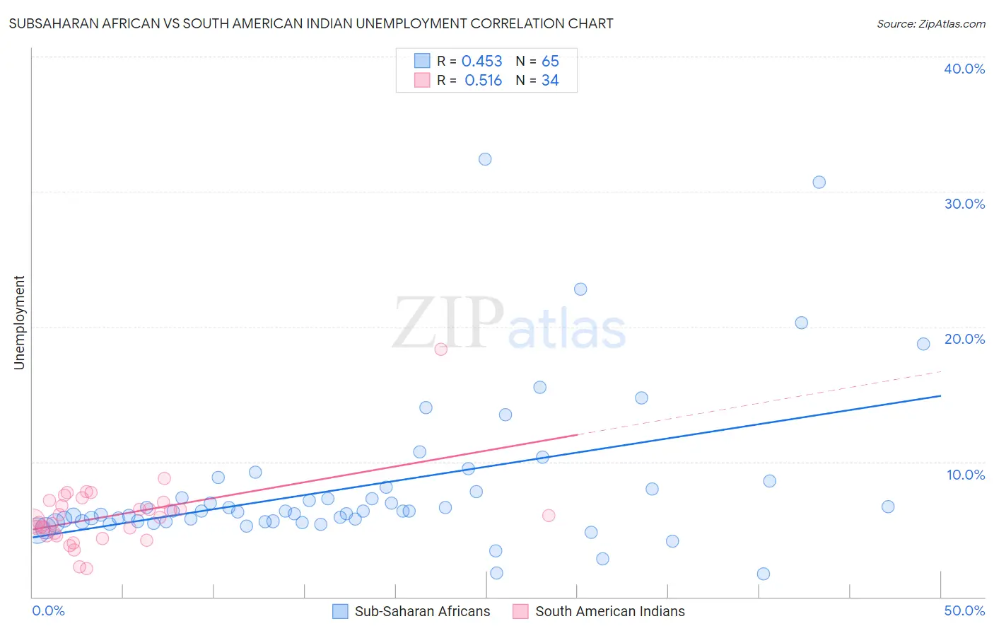 Subsaharan African vs South American Indian Unemployment