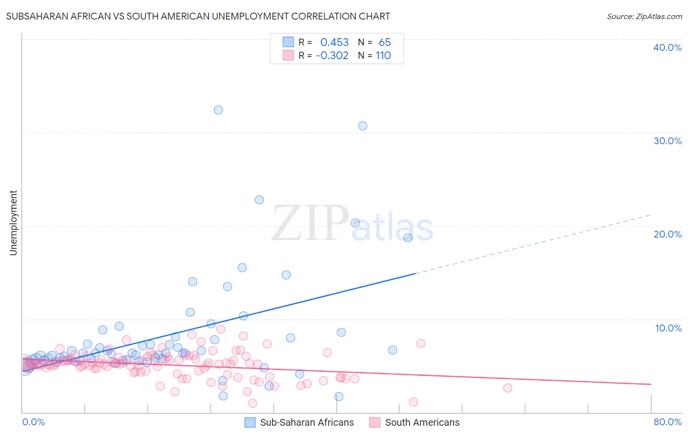 Subsaharan African vs South American Unemployment