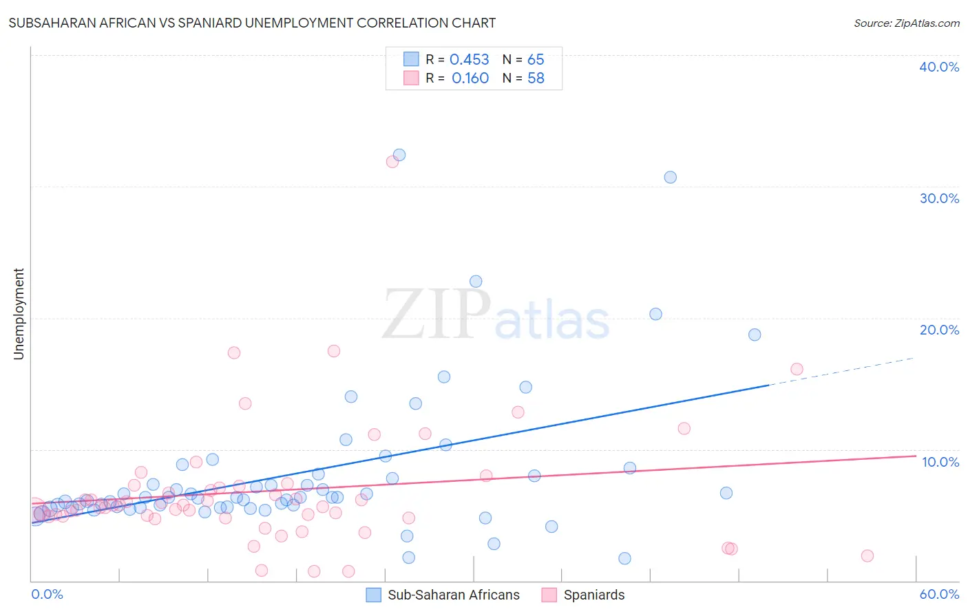 Subsaharan African vs Spaniard Unemployment