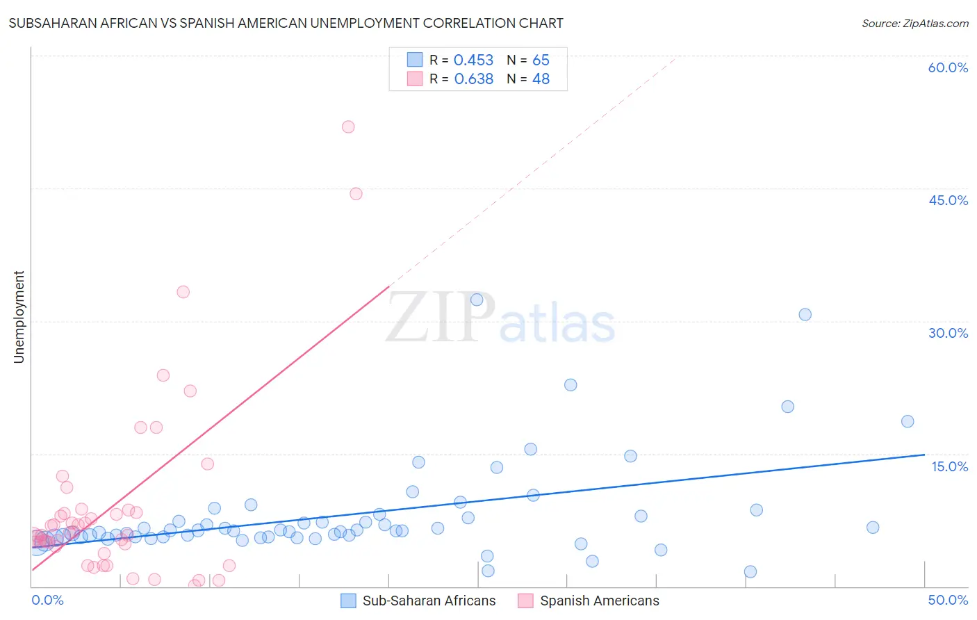 Subsaharan African vs Spanish American Unemployment