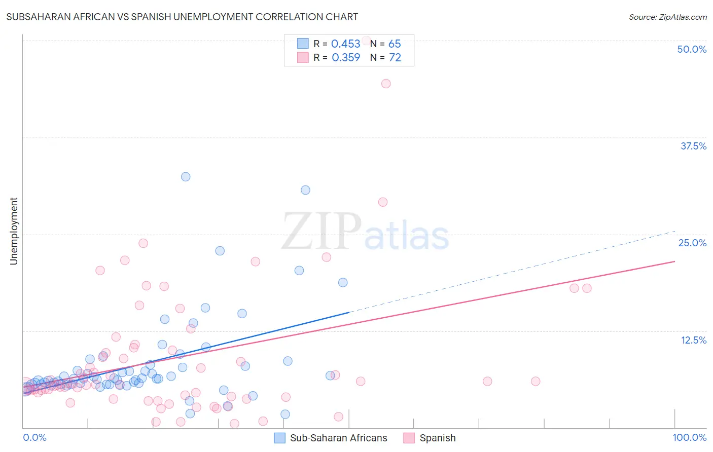 Subsaharan African vs Spanish Unemployment