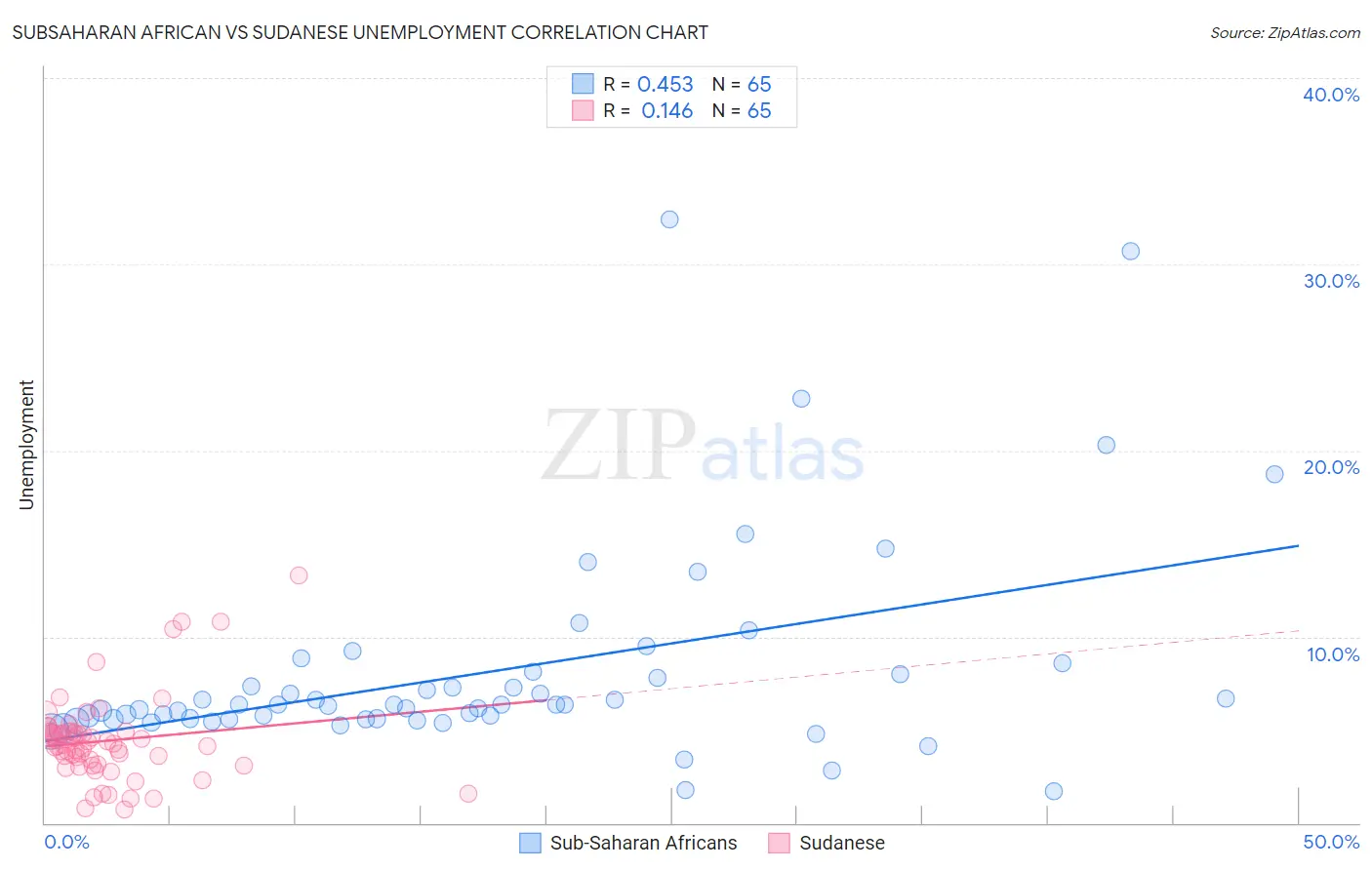 Subsaharan African vs Sudanese Unemployment