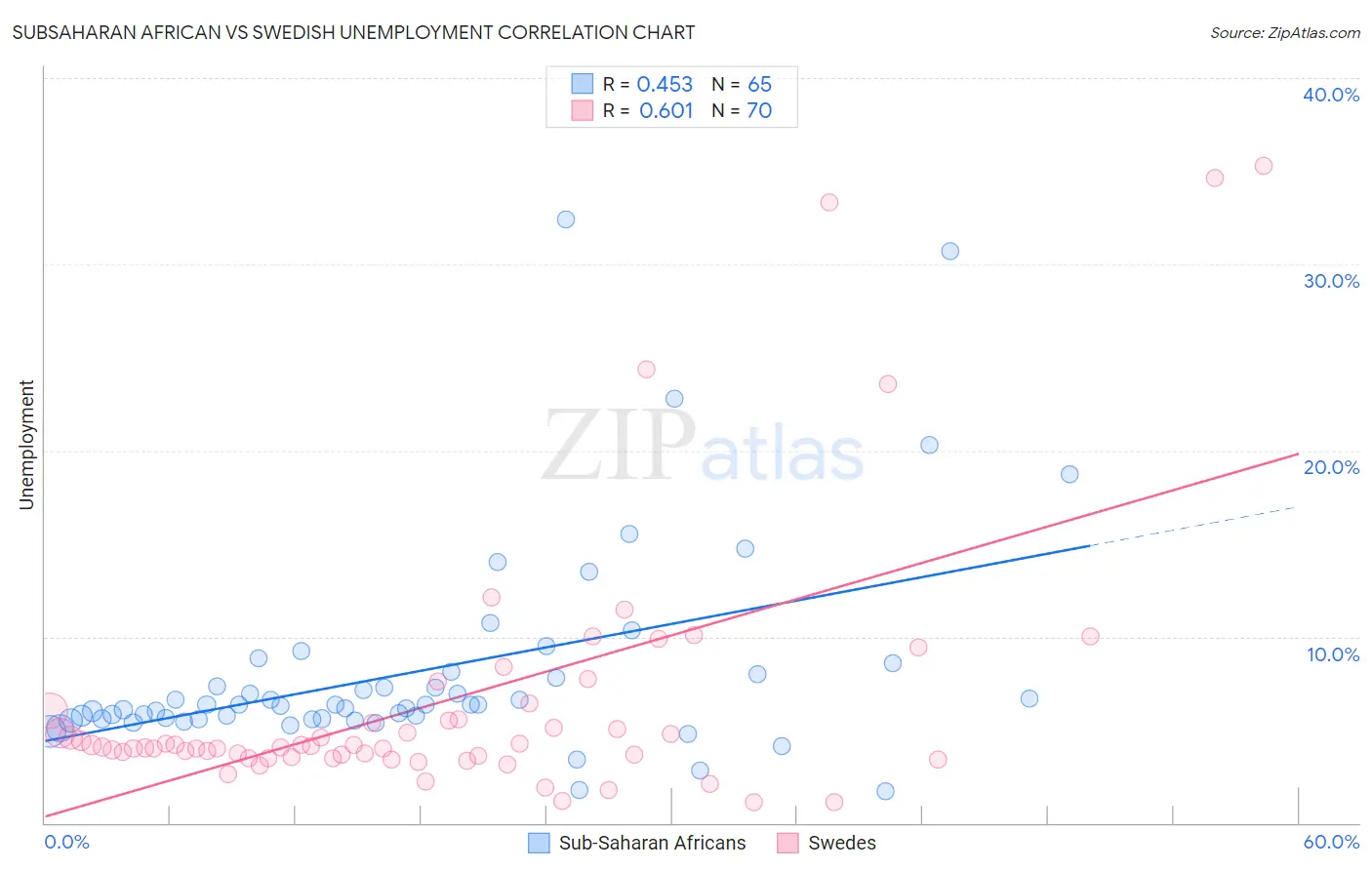 Subsaharan African vs Swedish Unemployment
